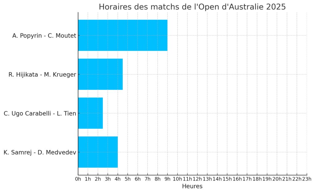 Le début de l'Open d'Australie 2025