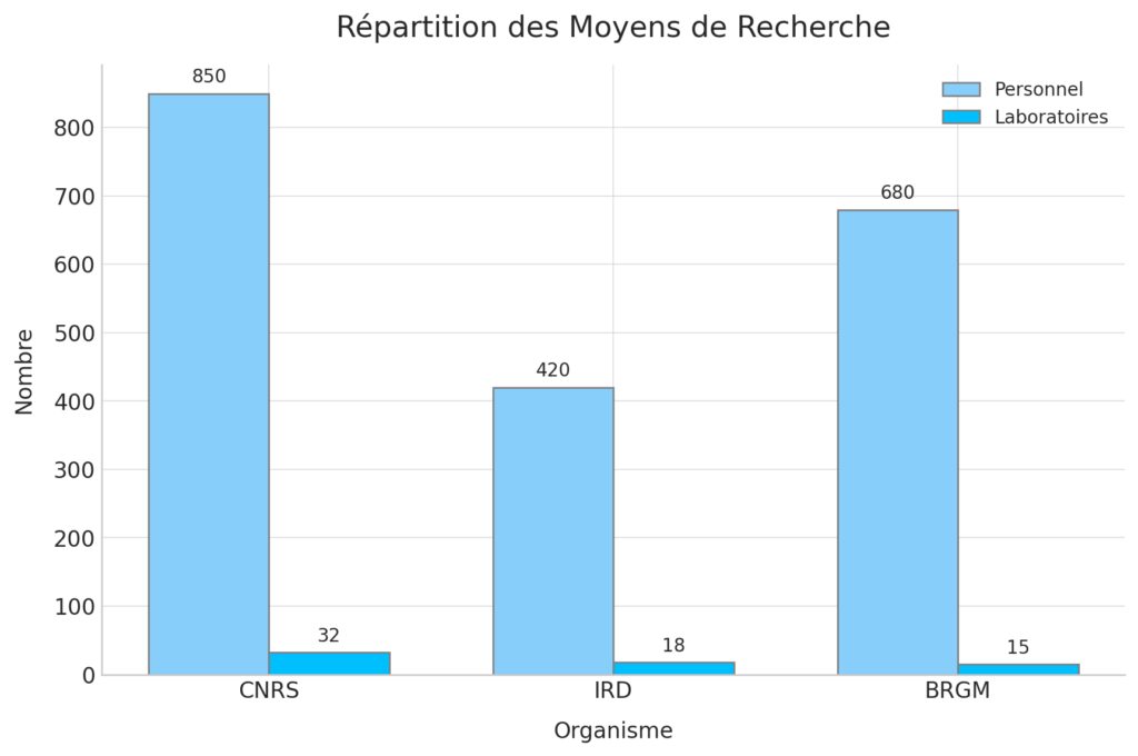 Applications et collaborations avec le cnrs et l'ird