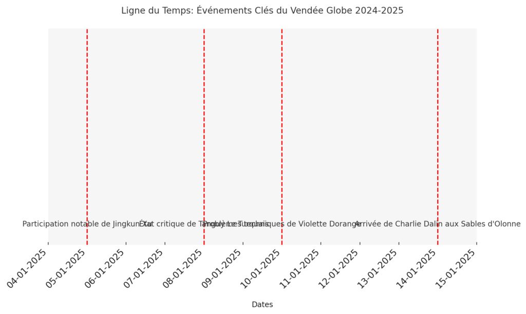 Le Vendée Globe entre dans sa phase finale