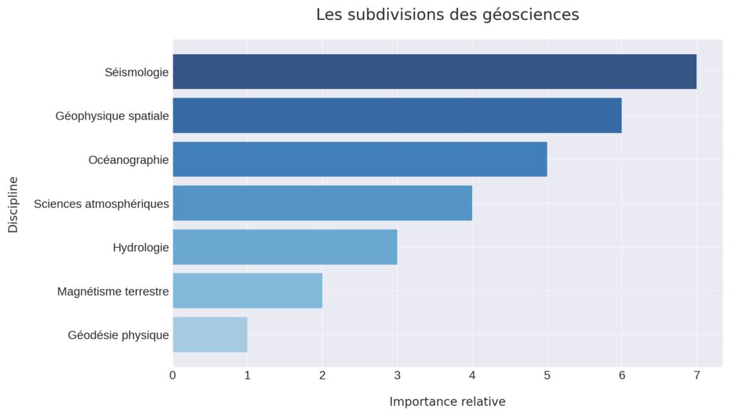 Les domaines fondamentaux des géosciences