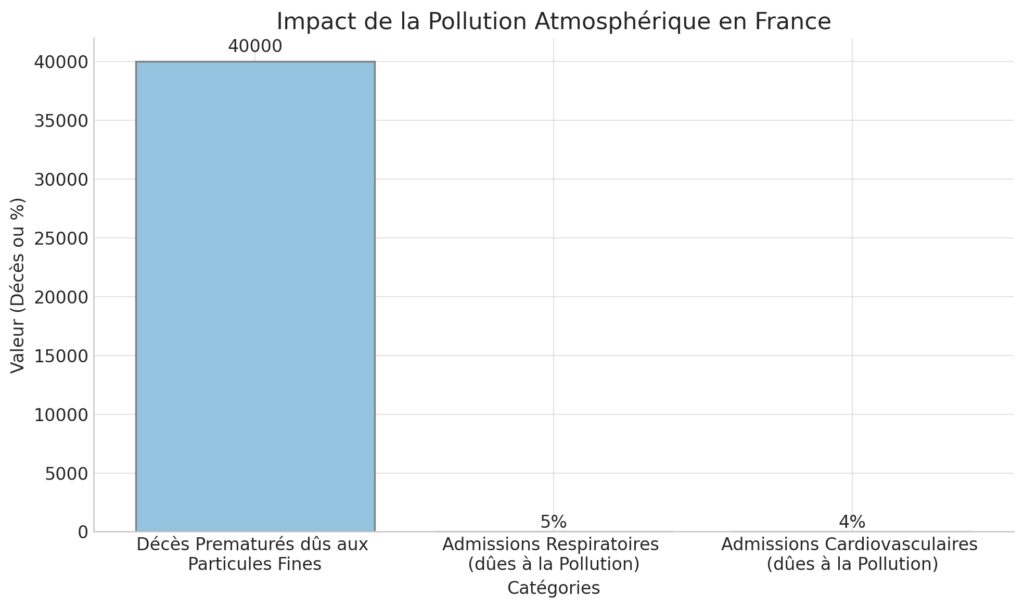 Les conséquences sanitaires sur la population française