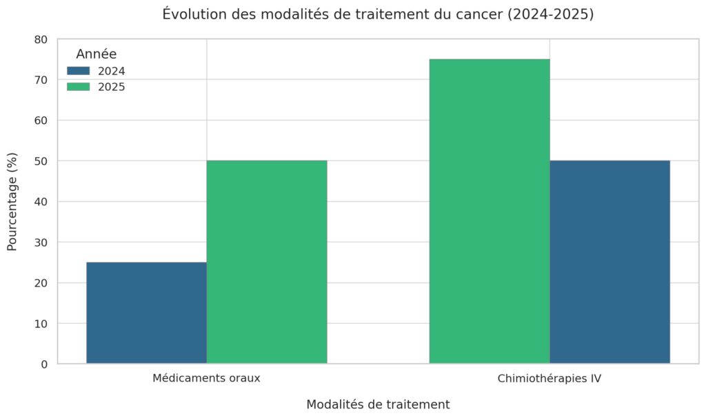 La personnalisation des traitements contre le cancer