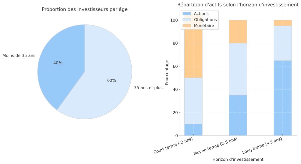 Définir son profil et ses objectifs d'investissement