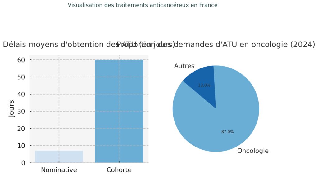 L'accès aux traitements innovants