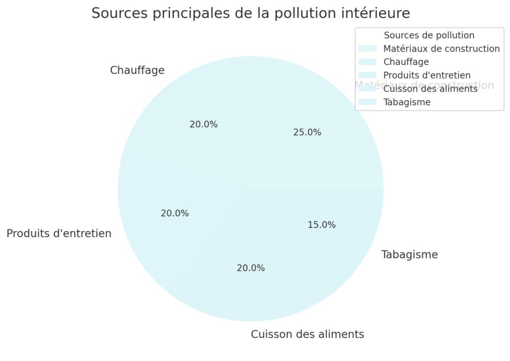 La pollution intérieure : l'enjeu méconnu