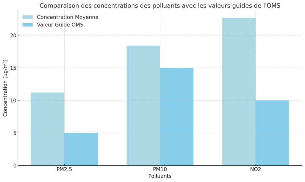 Les polluants atmosphériques et leurs sources en France