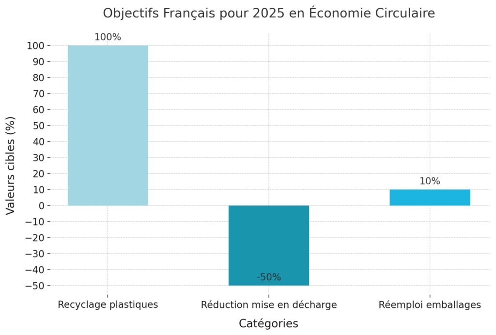 La transition vers une économie circulaire