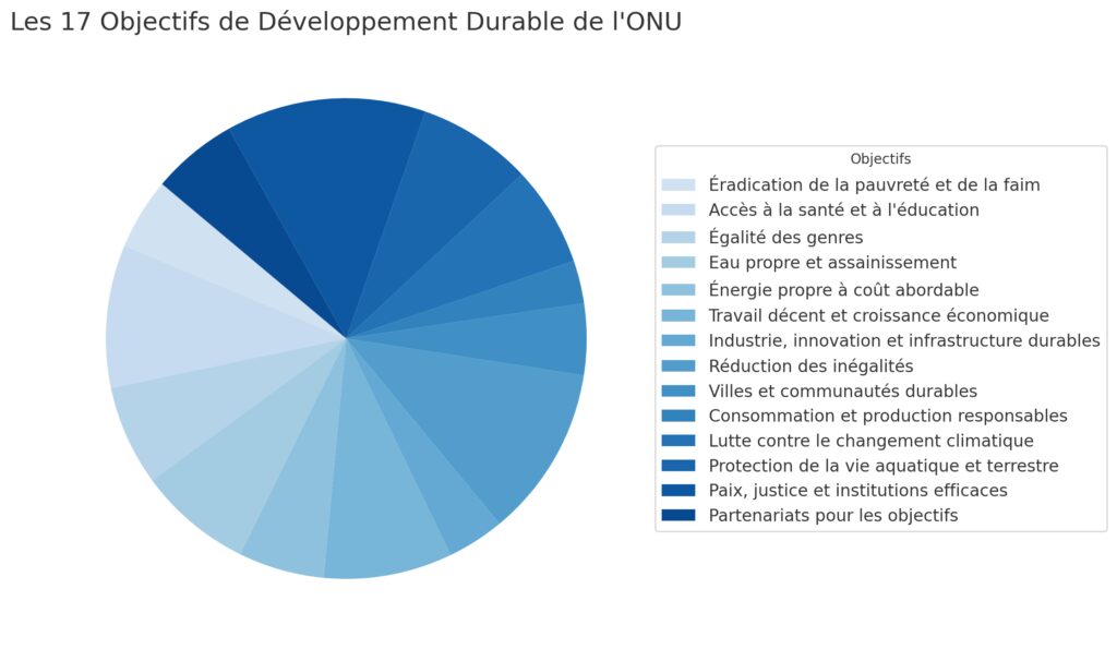 Les trois piliers fondamentaux du développement durable