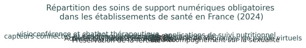 L'intégration des soins de support numériques