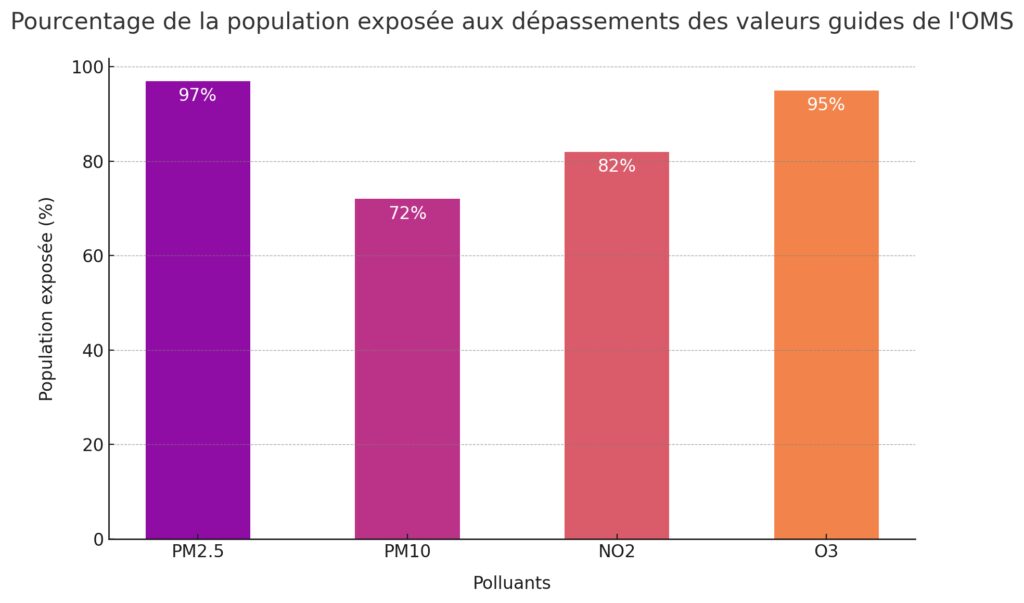 La surveillance et le contrôle de la qualité de l'air