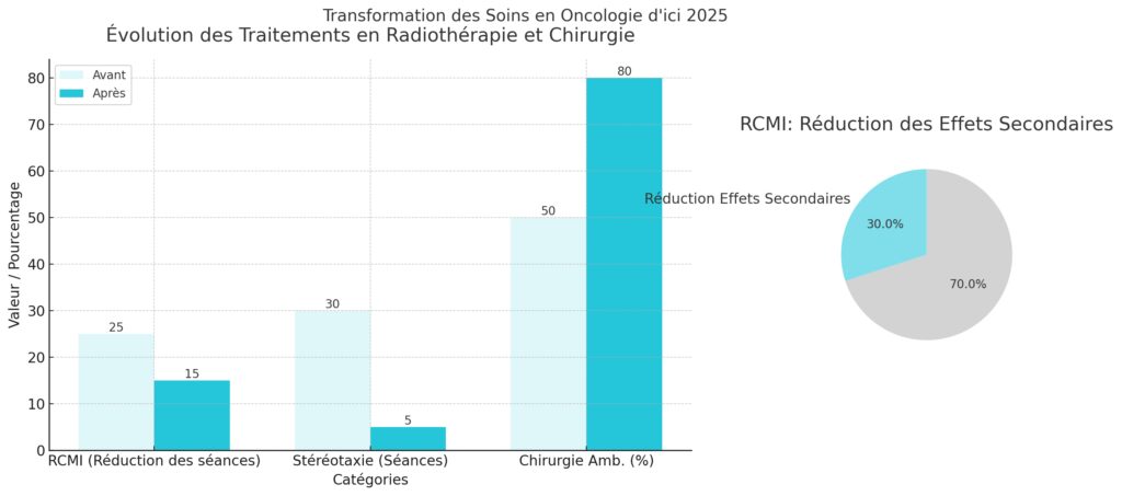 Les innovations en radiothérapie et chirurgie