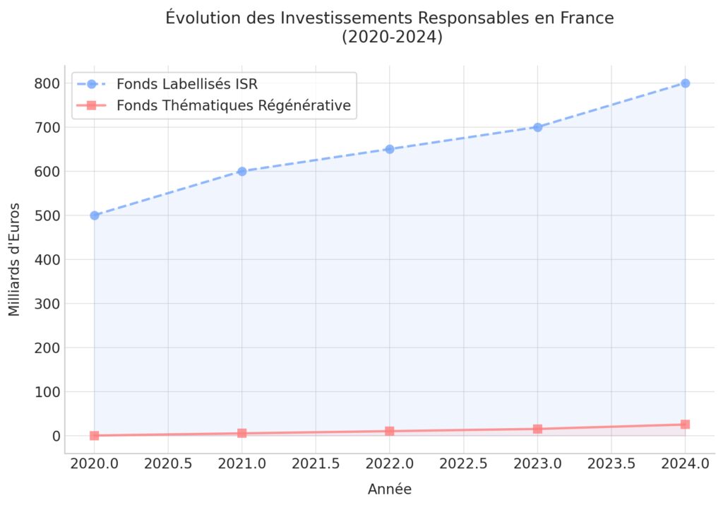 L'investissement responsable sur les marchés